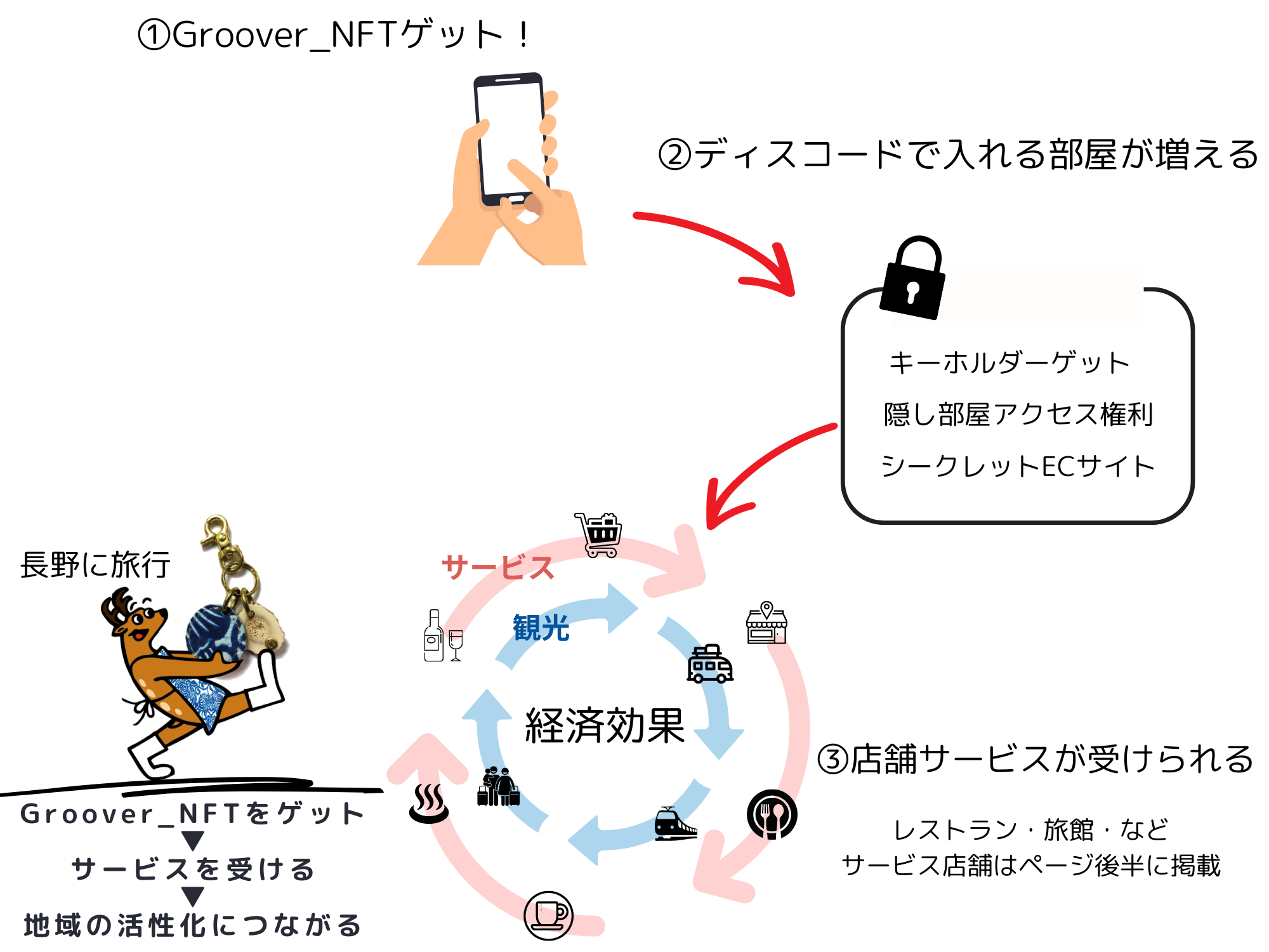 NFT+サービスによる変革が始まります!